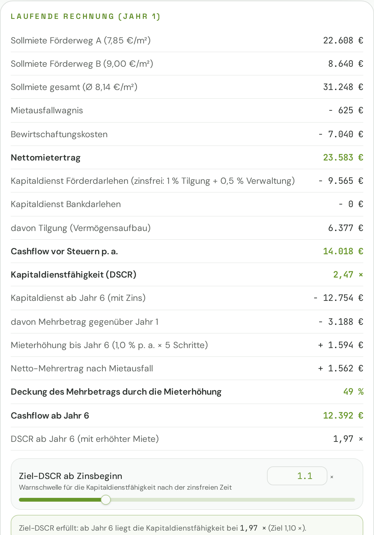 NRW Förderrechner: laufende Rechnung mit Nettomietertrag, Kapitaldienst, Cashflow und DSCR (Beispielwerte)